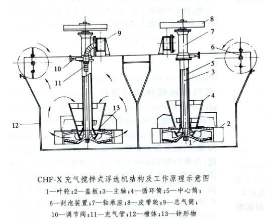 礦用浮選機(jī)工作原理