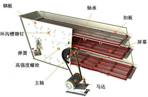 圓振動篩a原理圖