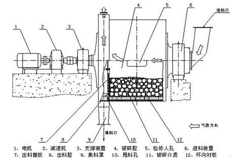 陶瓷球磨機原理圖